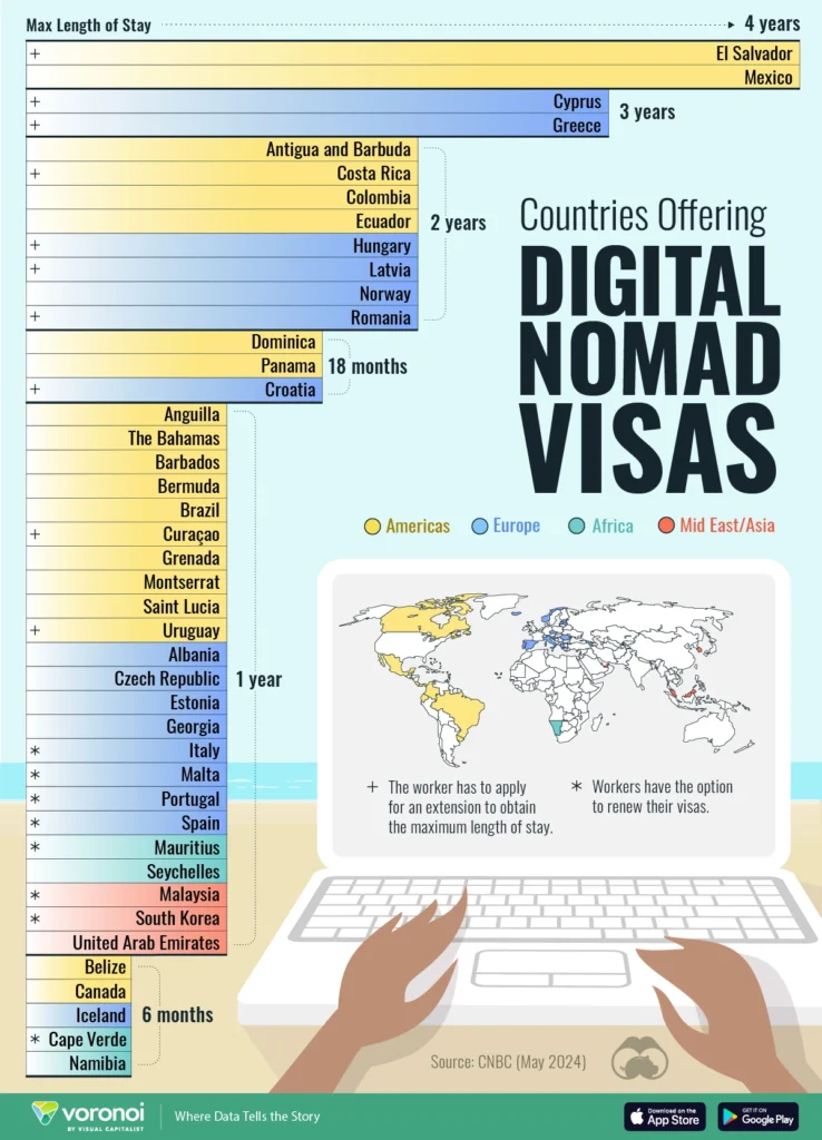 countries offering digital nomad visas